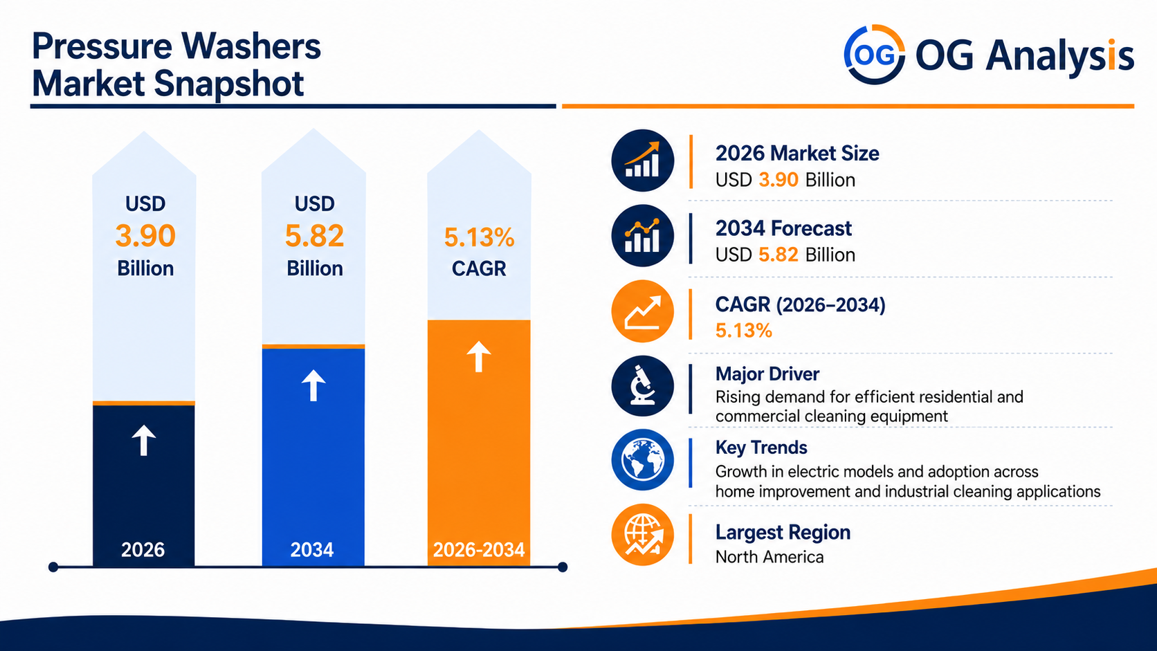 Infographic image for Pressure Washers Market by OG Analysis, showing market growth from USD 3.90 billion in 2026 to USD 5.82 billion by 2034, with a highlighted CAGR of 5.13%. The chart represents demand growth across electric pressure washers, gas pressure washers, battery-powered models, hot-water systems, cold-water systems, residential cleaning, commercial cleaning, construction, automotive, and agriculture applications.